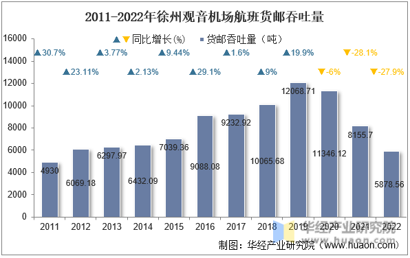 2011-2022年徐州观音机场航班货邮吞吐量