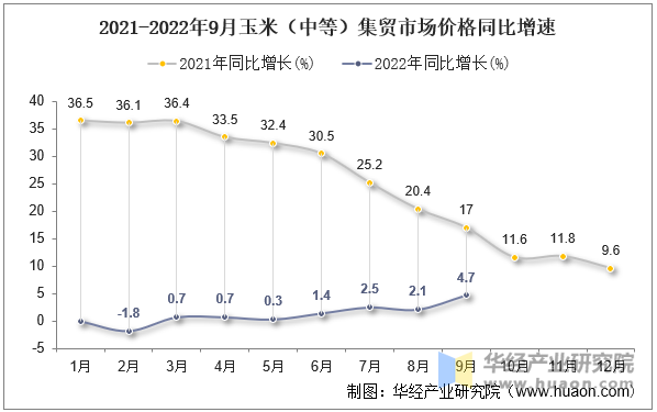 2021-2022年9月玉米（中等）集贸市场价格同比增速