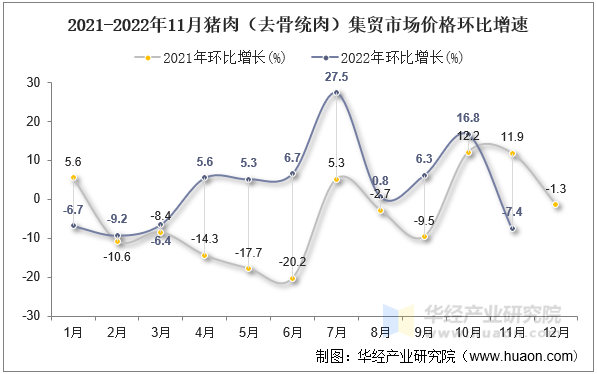 2021-2022年11月猪肉（去骨统肉）集贸市场价格环比增速