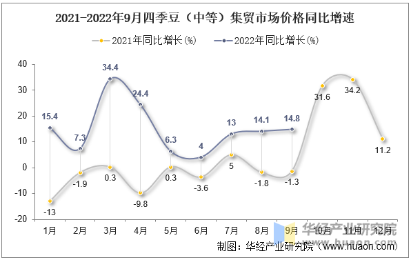 2021-2022年9月四季豆（中等）集贸市场价格同比增速