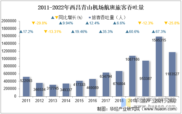 2011-2022年西昌青山机场航班旅客吞吐量
