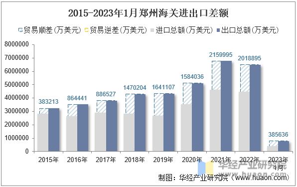 2015-2023年1月郑州海关进出口差额