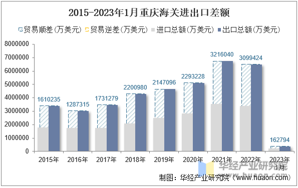 2015-2023年1月重庆海关进出口差额