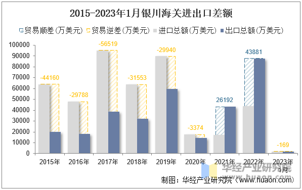 2015-2023年1月银川海关进出口差额