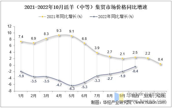 2021-2022年10月活羊（中等）集贸市场价格同比增速