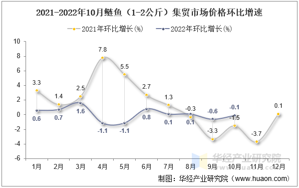 2021-2022年10月鲢鱼（1-2公斤）集贸市场价格环比增速