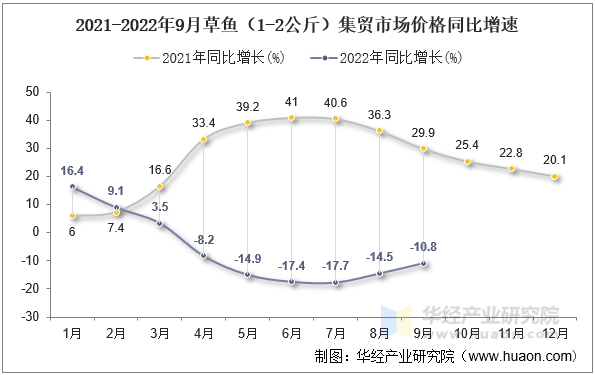 2021-2022年9月草鱼（1-2公斤）集贸市场价格同比增速