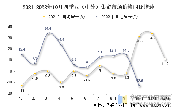 2021-2022年10月四季豆（中等）集贸市场价格同比增速