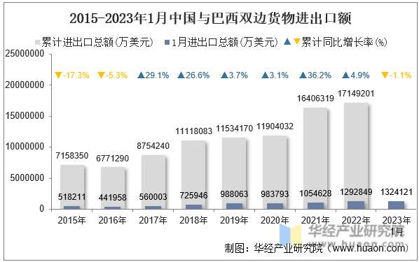 2015-2023年1月中国与巴西双边货物进出口额