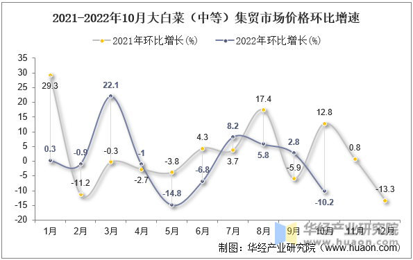 2021-2022年10月大白菜（中等）集贸市场价格环比增速