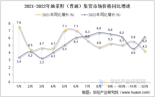 2021-2022年油菜籽（普通）集贸市场价格同比增速