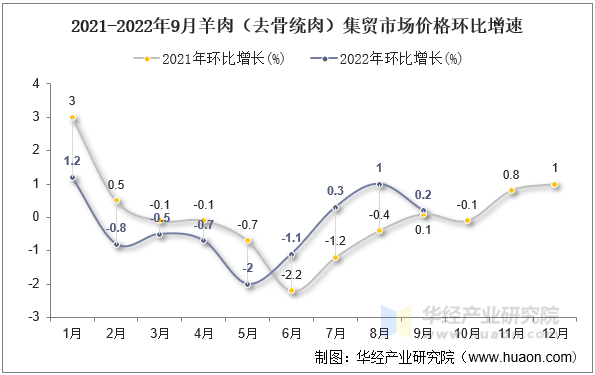 2021-2022年9月羊肉（去骨统肉）集贸市场价格环比增速