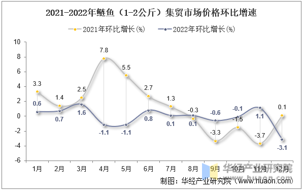 2021-2022年鲢鱼（1-2公斤）集贸市场价格环比增速