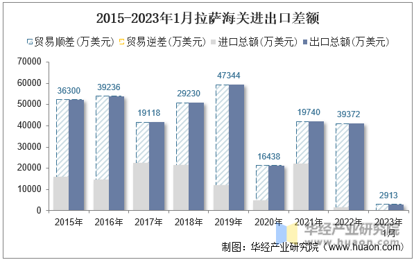 2015-2023年1月拉萨海关进出口差额