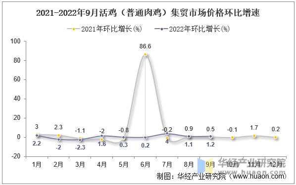 2021-2022年9月活鸡（普通肉鸡）集贸市场价格环比增速