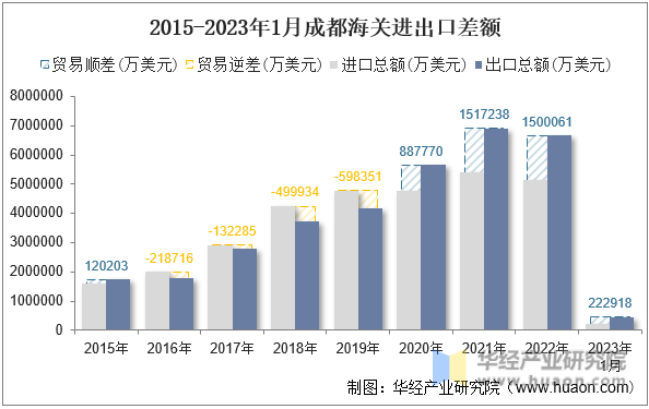 2015-2023年1月成都海关进出口差额