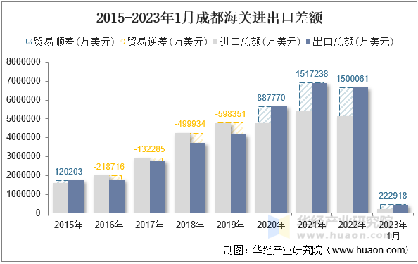 2015-2023年1月成都海关进出口差额