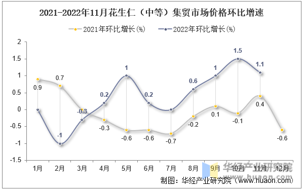 2021-2022年11月花生仁（中等）集贸市场价格环比增速