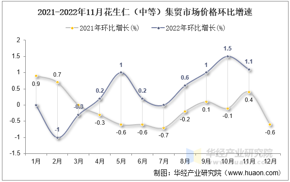 2021-2022年11月花生仁（中等）集贸市场价格环比增速