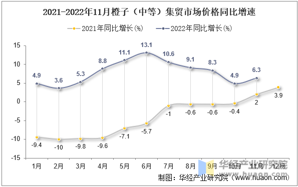 2021-2022年11月橙子（中等）集贸市场价格同比增速