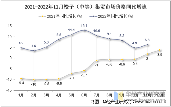 2021-2022年11月橙子（中等）集贸市场价格同比增速