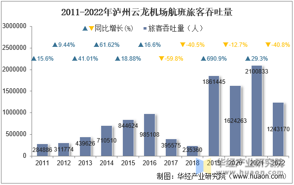 2011-2022年泸州云龙机场航班旅客吞吐量