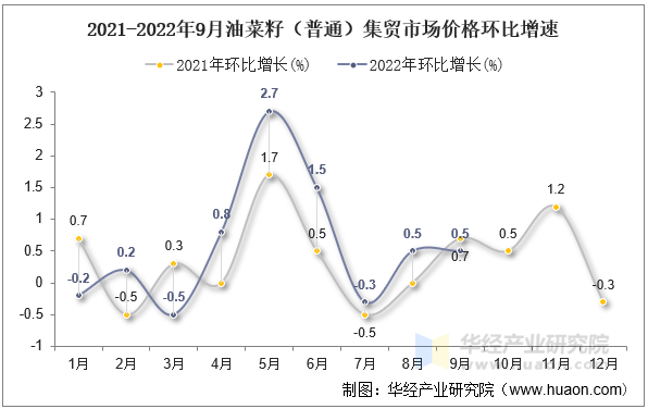 2021-2022年9月油菜籽（普通）集贸市场价格环比增速