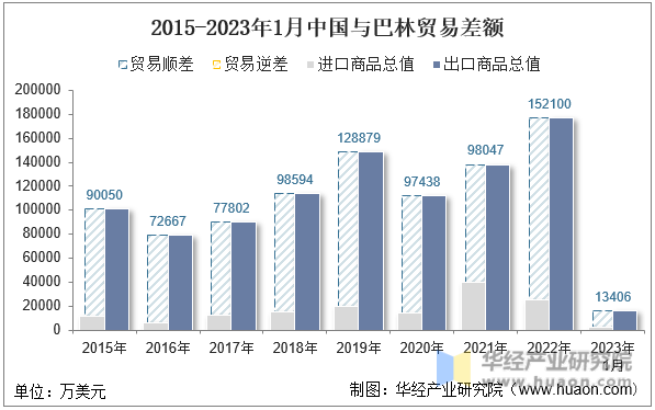 2015-2023年1月中国与巴林贸易差额