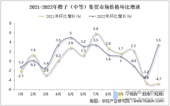 2021-2022年橙子（中等）集贸市场价格环比增速