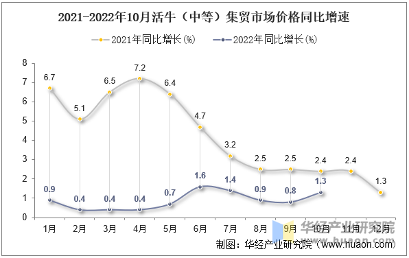 2021-2022年10月活牛（中等）集贸市场价格同比增速