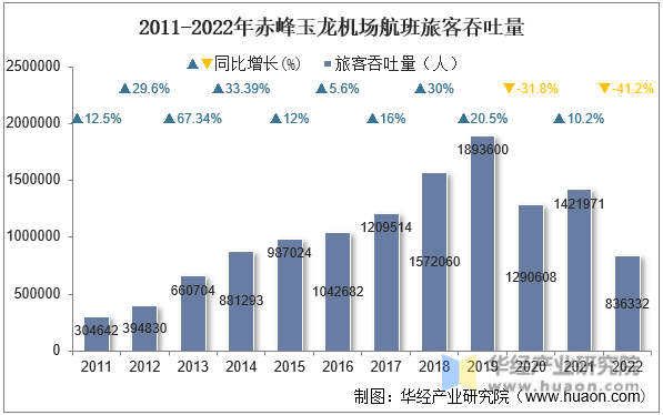 2011-2022年赤峰玉龙机场航班旅客吞吐量