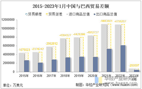 2015-2023年1月中国与巴西贸易差额