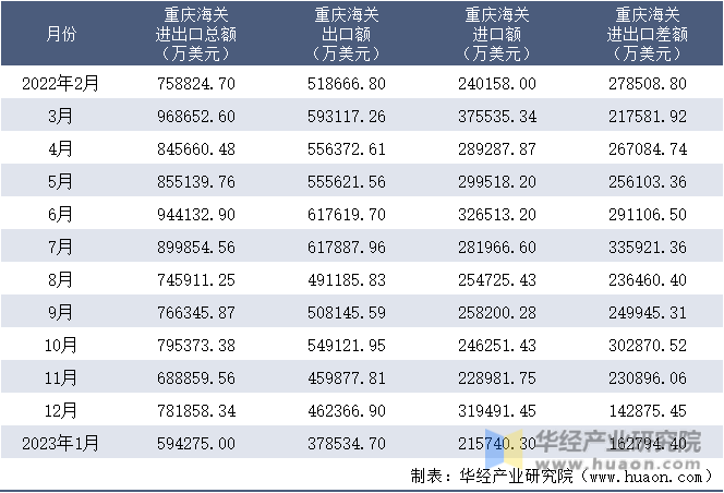 2022-2023年1月重庆海关进出口月度情况统计表