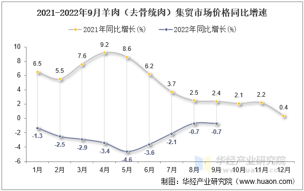 2021-2022年9月羊肉（去骨统肉）集贸市场价格同比增速