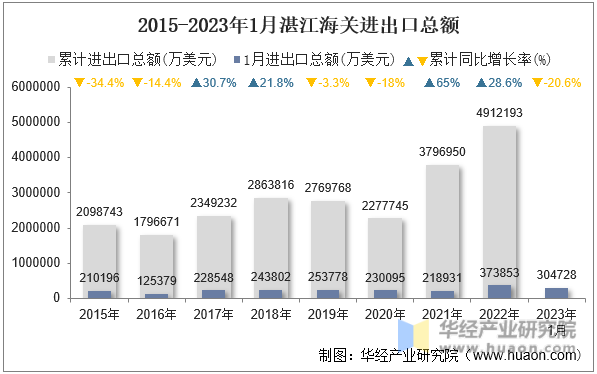 2015-2023年1月湛江海关进出口总额
