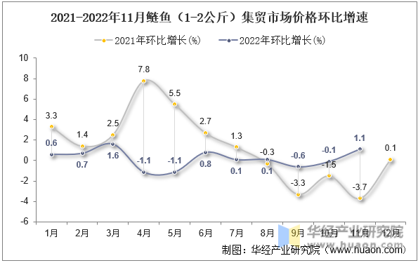 2021-2022年11月鲢鱼（1-2公斤）集贸市场价格环比增速