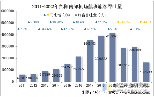 2011-2022年绵阳南郊机场航班旅客吞吐量