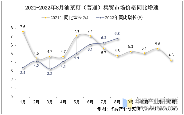 2021-2022年8月油菜籽（普通）集贸市场价格同比增速