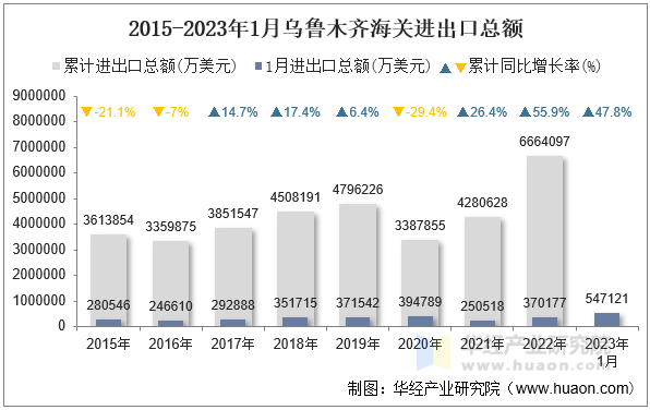 2015-2023年1月乌鲁木齐海关进出口总额