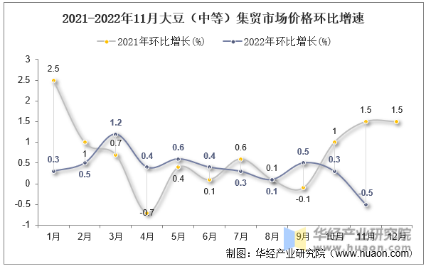 2021-2022年11月大豆（中等）集贸市场价格环比增速
