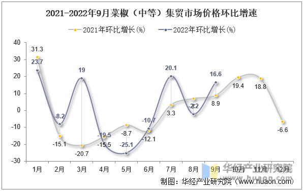 2021-2022年9月菜椒（中等）集贸市场价格环比增速