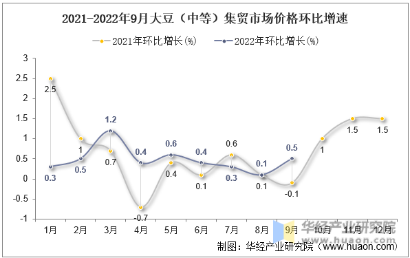 2021-2022年9月大豆（中等）集贸市场价格环比增速