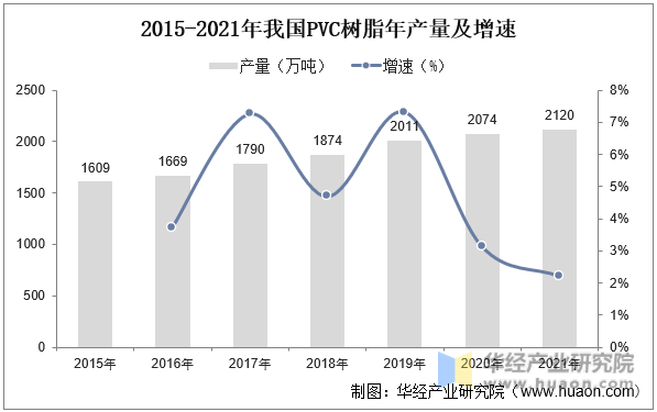 2015-2021年我国PVC树脂年产量及增速