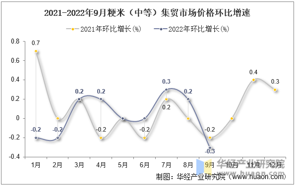 2021-2022年9月粳米（中等）集贸市场价格环比增速