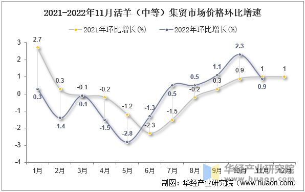 2021-2022年11月活羊（中等）集贸市场价格环比增速