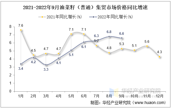 2021-2022年9月油菜籽（普通）集贸市场价格同比增速