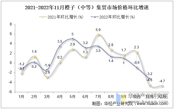 2021-2022年11月橙子（中等）集贸市场价格环比增速