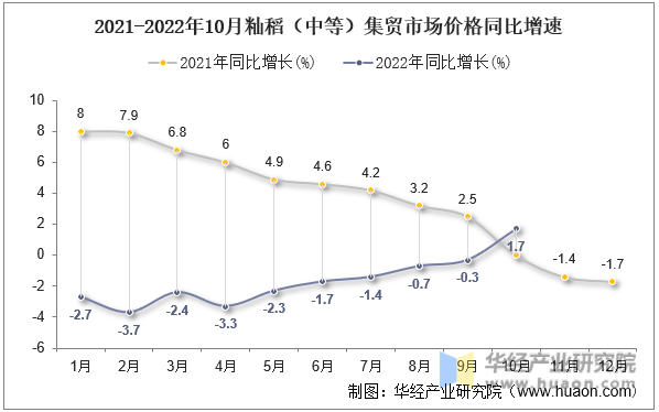 2021-2022年10月籼稻（中等）集贸市场价格同比增速