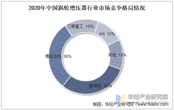 2020年中国涡轮增压器行业市场竞争格局情况