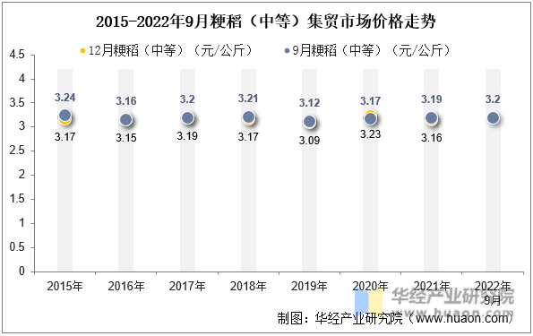 2015-2022年9月粳稻（中等）集贸市场价格走势